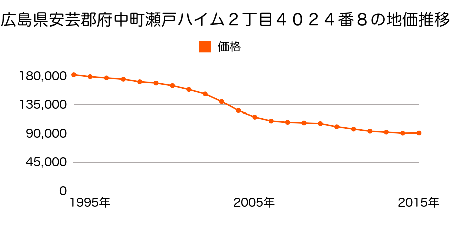 広島県安芸郡府中町瀬戸ハイム２丁目４０２４番８の地価推移のグラフ