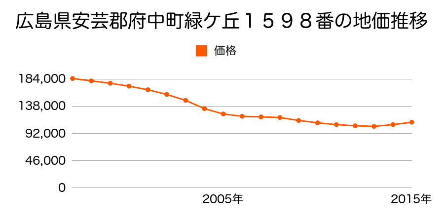 広島県安芸郡府中町緑ケ丘１５９８番の地価推移のグラフ