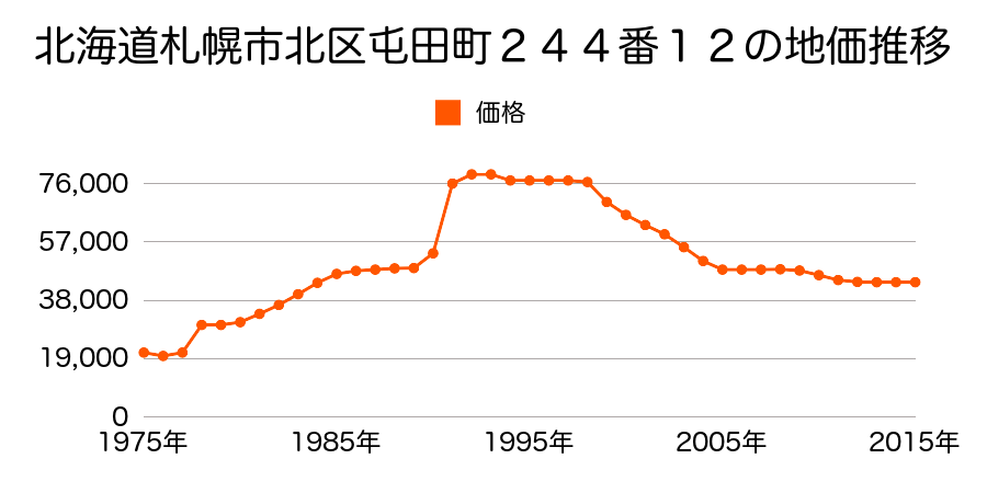 北海道札幌市北区屯田５条３丁目２６３番１３の地価推移のグラフ