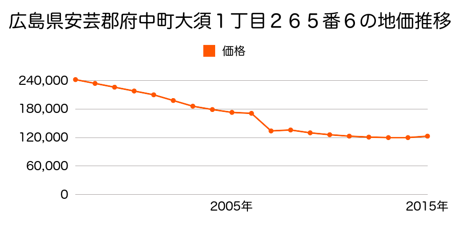 広島県安芸郡府中町浜田２丁目６１３０番２の地価推移のグラフ