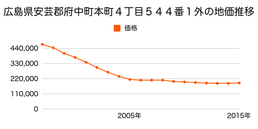 広島県安芸郡府中町本町４丁目５４４番１外の地価推移のグラフ