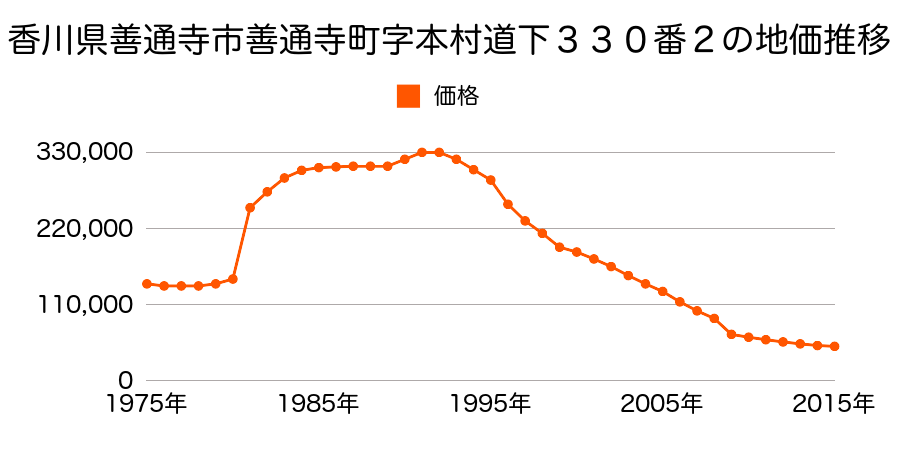 香川県善通寺市善通寺町１丁目３５４番５の地価推移のグラフ