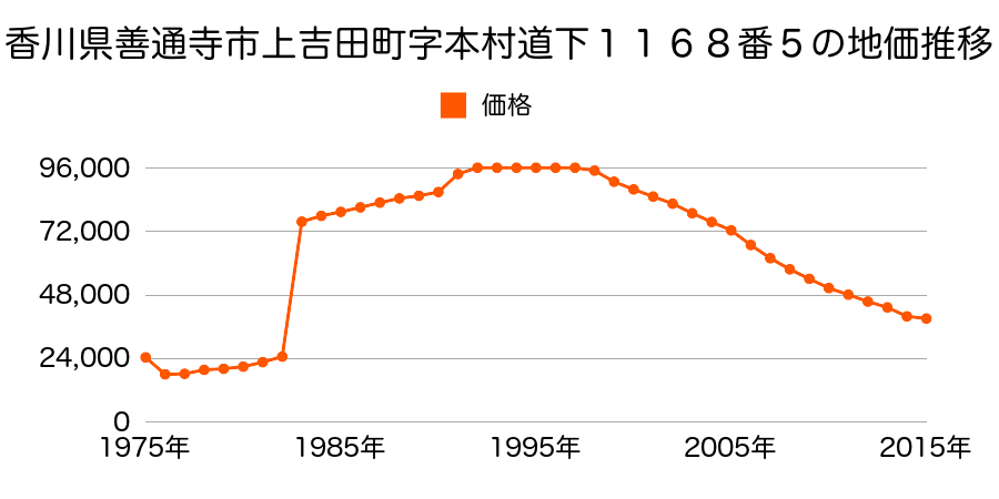 香川県善通寺市上吉田町４丁目１２３８番９の地価推移のグラフ