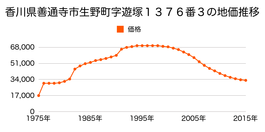 香川県善通寺市仙遊町２丁目６８０番１４９の地価推移のグラフ