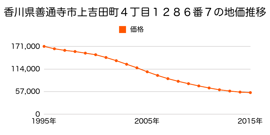 香川県善通寺市上吉田町４丁目１２８６番７の地価推移のグラフ