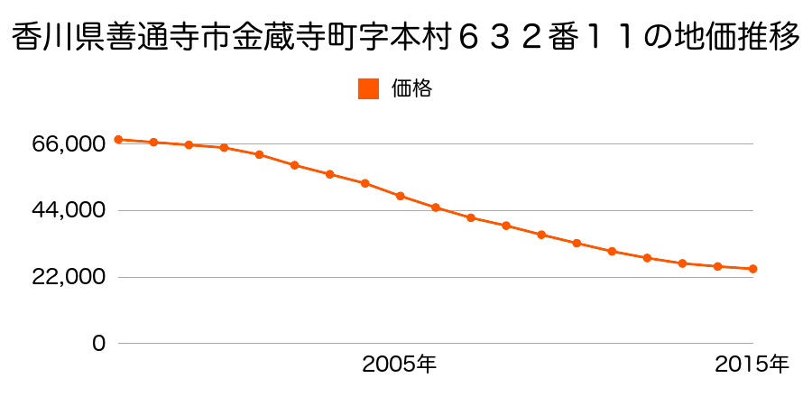 香川県善通寺市金蔵寺町字本村６３２番１１の地価推移のグラフ