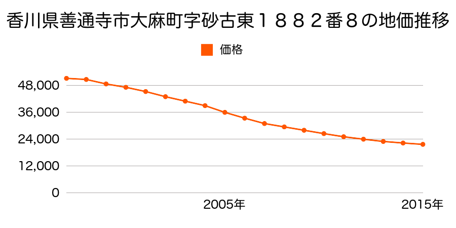 香川県善通寺市大麻町字砂古東１８８２番８の地価推移のグラフ