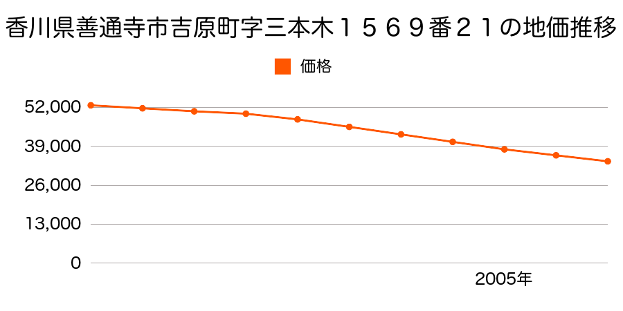 香川県善通寺市吉原町字三本木１５６９番２１の地価推移のグラフ