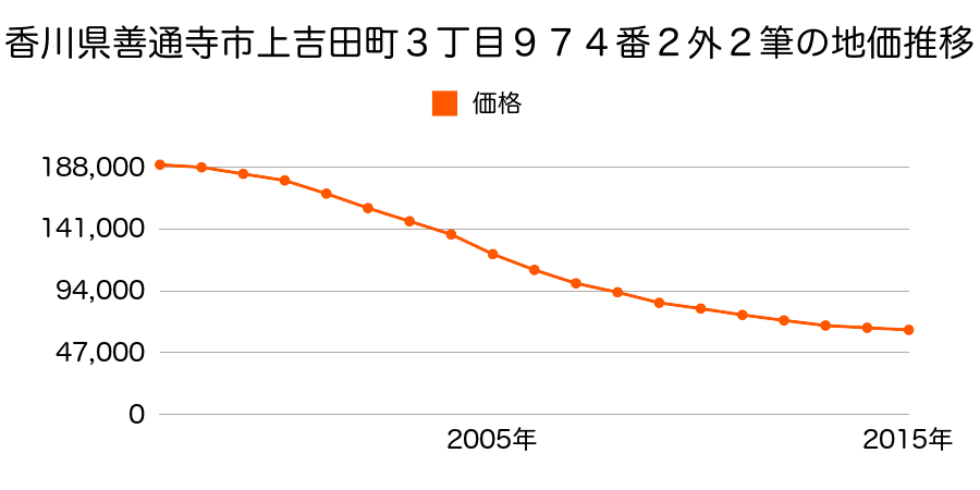 香川県善通寺市上吉田町３丁目９７４番２外の地価推移のグラフ