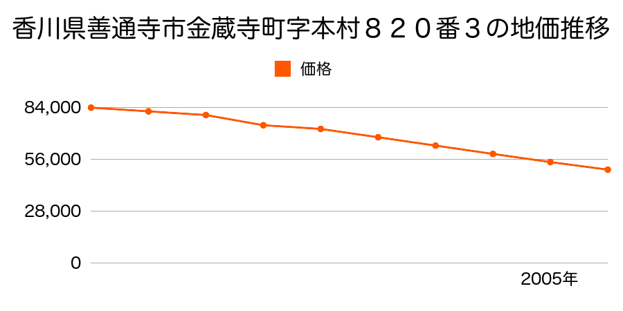 香川県善通寺市金蔵寺町字本村８２７番５の地価推移のグラフ