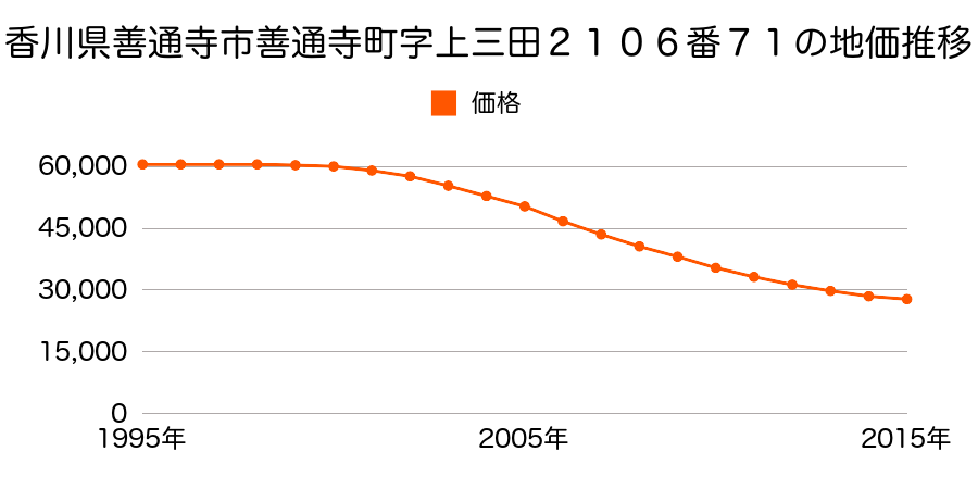 香川県善通寺市善通寺町字上ミ田２１０６番７１の地価推移のグラフ