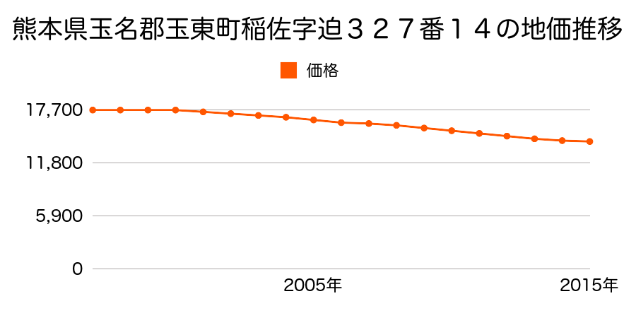 熊本県玉名郡玉東町大字稲佐字迫３２７番１４の地価推移のグラフ
