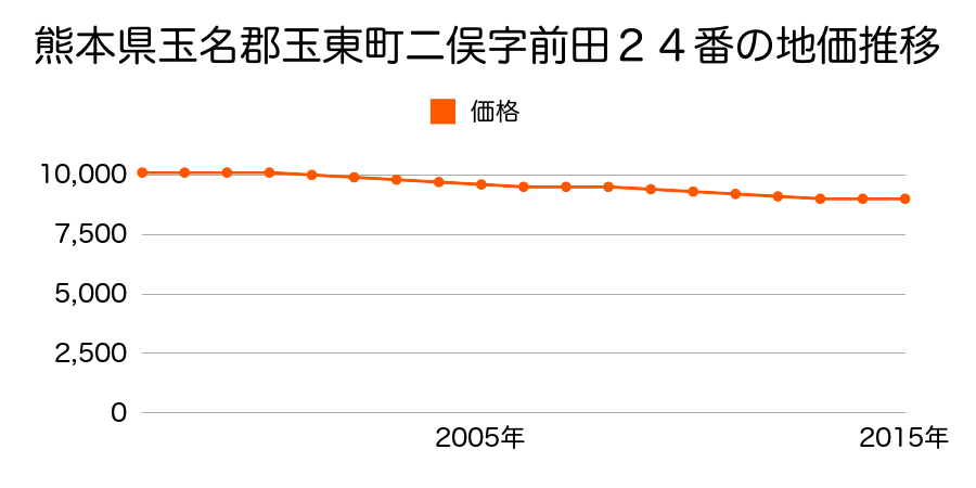 熊本県玉名郡玉東町大字二俣字前田２４番の地価推移のグラフ