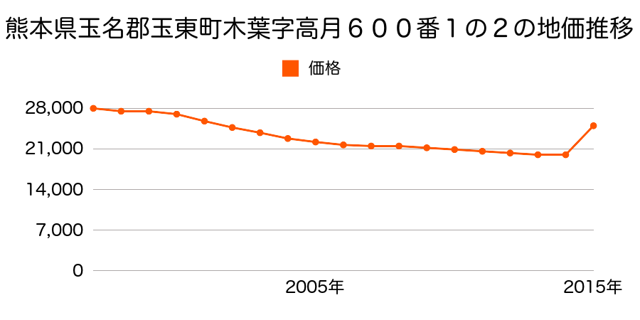 熊本県玉名郡玉東町大字木葉字前田５３２番１の地価推移のグラフ
