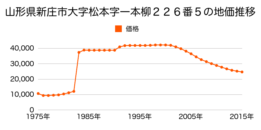 山形県新庄市下金沢町２５８４番２外の地価推移のグラフ