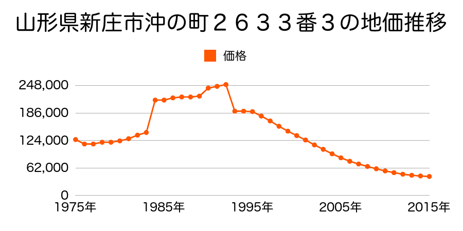 山形県新庄市桧町２１番３外の地価推移のグラフ