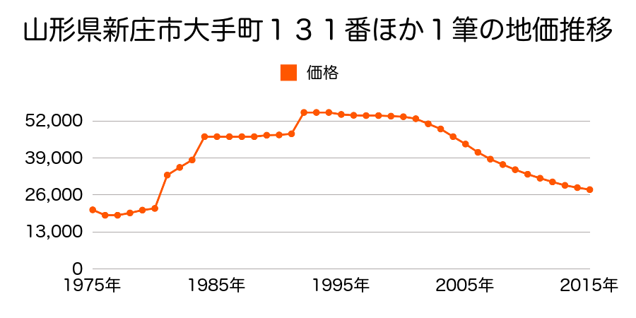山形県新庄市大町２００番の地価推移のグラフ