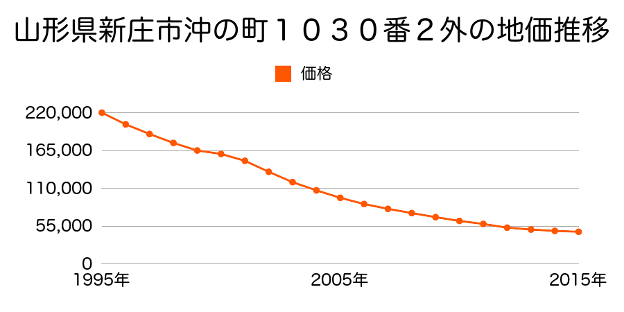 山形県新庄市沖の町１０３９番１７外の地価推移のグラフ