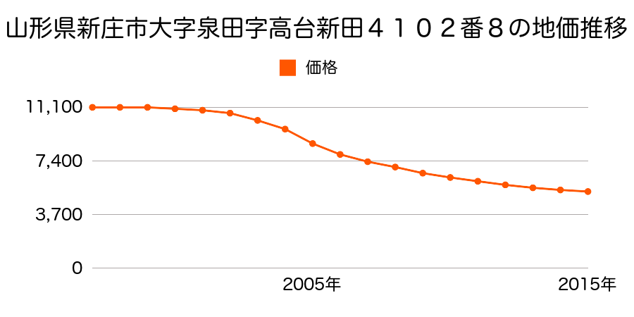 山形県新庄市大字泉田字高台新田４１０２番８の地価推移のグラフ
