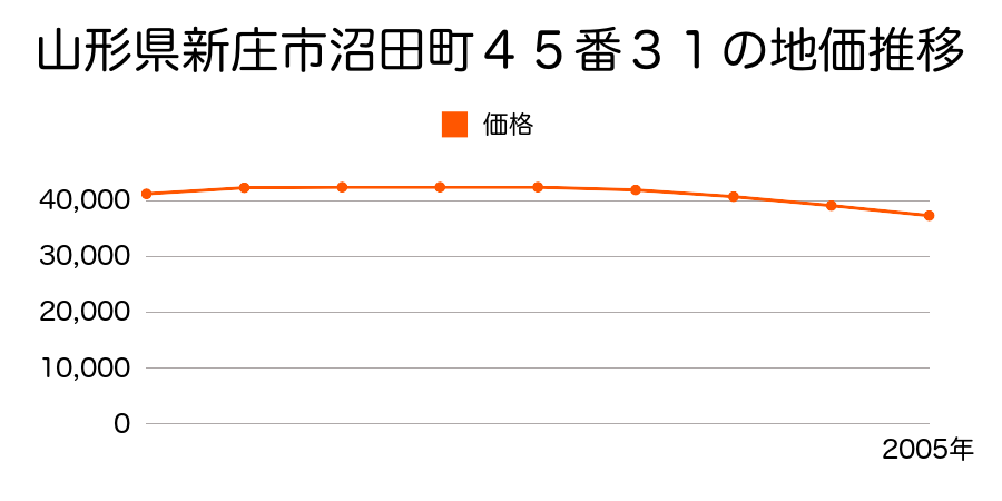 山形県新庄市桧町４番４の地価推移のグラフ