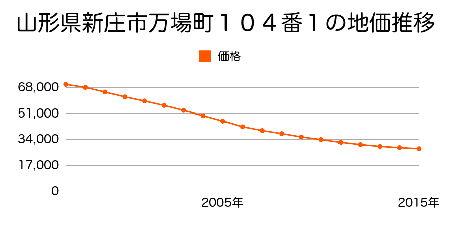 山形県新庄市万場町１０４番１の地価推移のグラフ