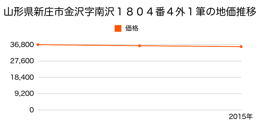 山形県新庄市金沢字南沢１８０４番４外１筆の地価推移のグラフ