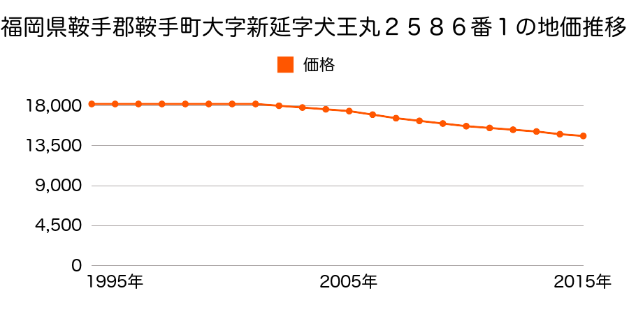福岡県鞍手郡鞍手町大字新延字前田２００３番１の地価推移のグラフ