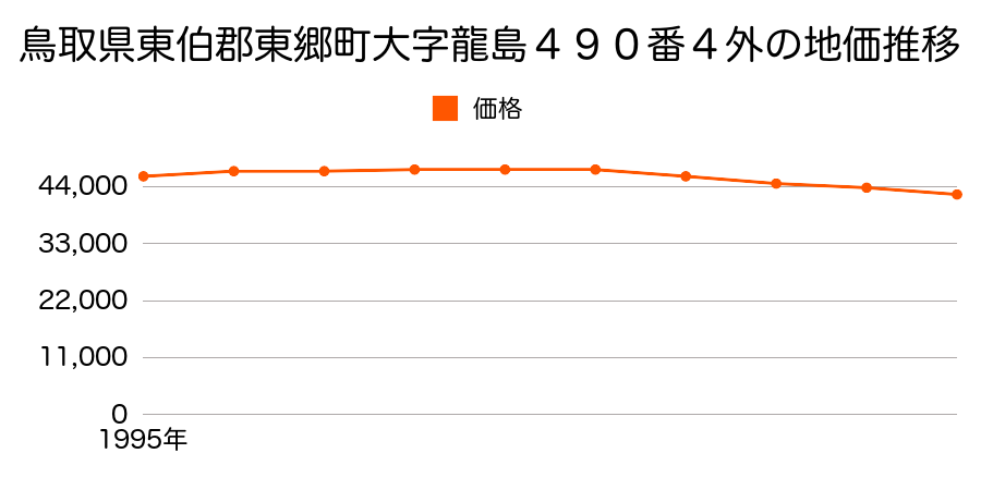 鳥取県東伯郡東郷町大字龍島４９０番４外の地価推移のグラフ