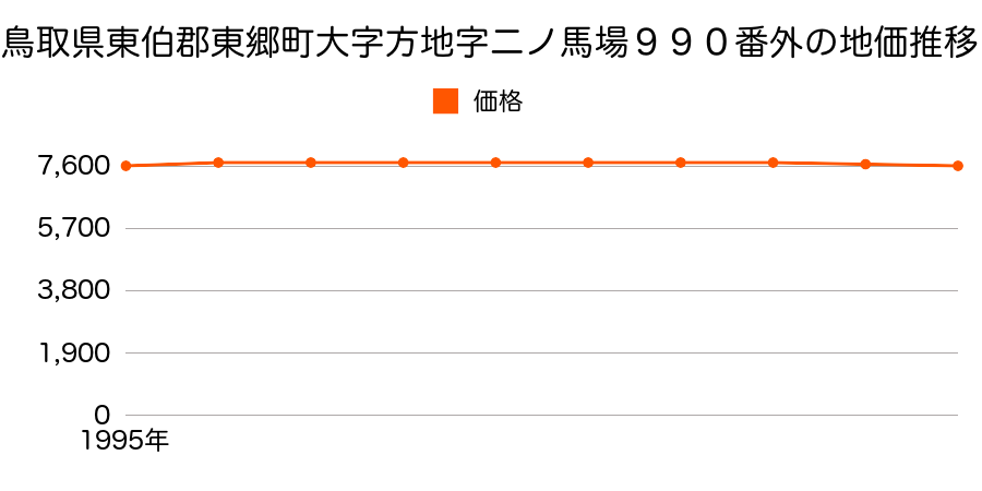 鳥取県東伯郡東郷町大字方地字二ノ馬場９９０番外の地価推移のグラフ