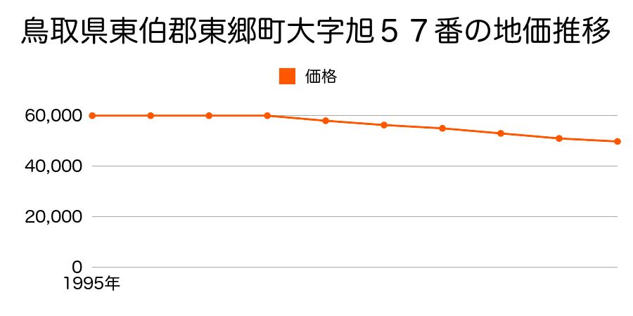 鳥取県東伯郡東郷町大字旭１５番の地価推移のグラフ