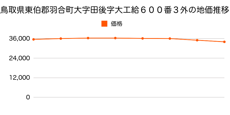 鳥取県東伯郡羽合町大字田後字大工給６００番３外の地価推移のグラフ