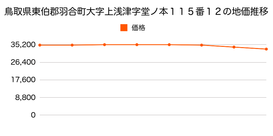 鳥取県東伯郡羽合町大字上浅津字堂ノ本１１５番１１外の地価推移のグラフ