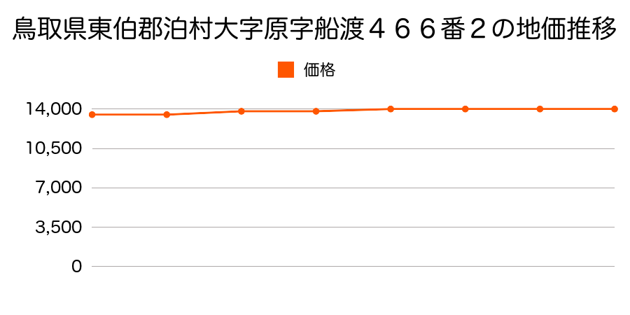鳥取県東伯郡泊村大字原字船渡４６６番２の地価推移のグラフ