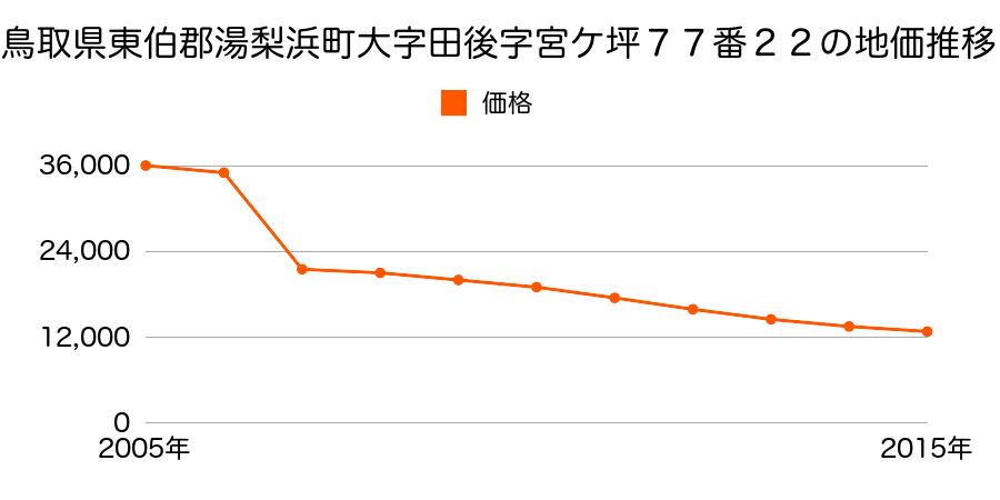 鳥取県東伯郡湯梨浜町大字泊字屋敷７８３番の地価推移のグラフ