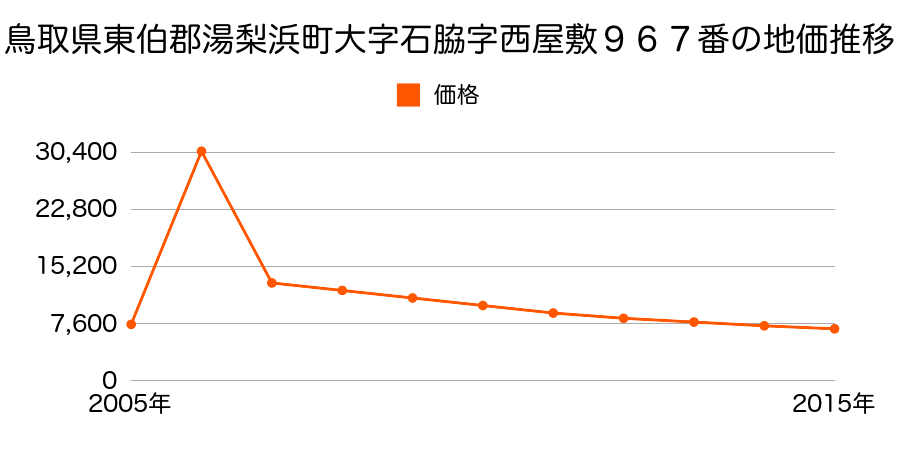 鳥取県東伯郡湯梨浜町大字原字船渡４６６番２の地価推移のグラフ