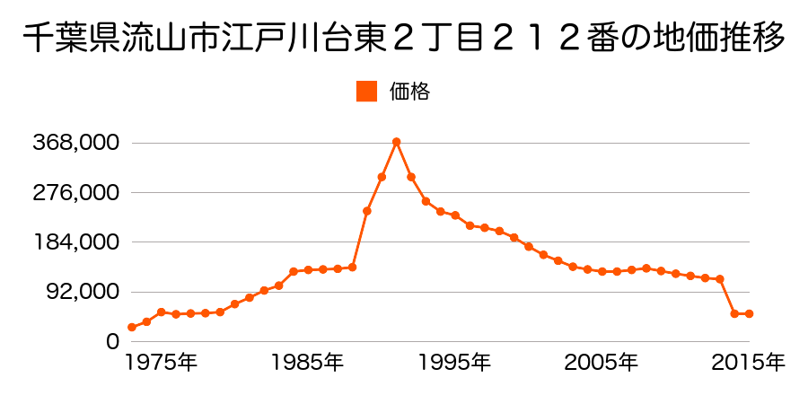 千葉県流山市上貝塚字稲荷内５７番２の地価推移のグラフ