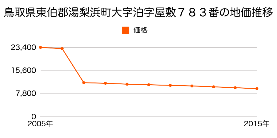 鳥取県東伯郡湯梨浜町大字門田字屋敷４２６番の地価推移のグラフ