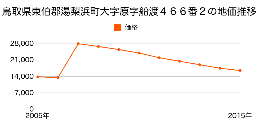 鳥取県東伯郡湯梨浜町大字松崎字仲町４１４番の地価推移のグラフ