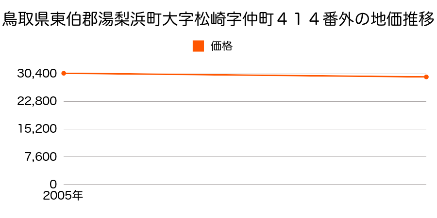 鳥取県東伯郡湯梨浜町大字松崎字仲町４１４番外の地価推移のグラフ