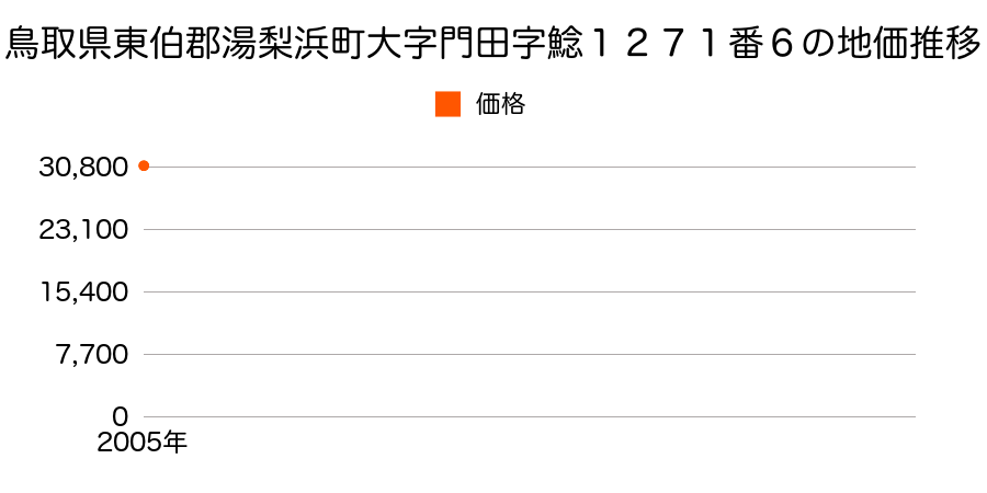 鳥取県東伯郡湯梨浜町大字門田字鯰１２７１番６の地価推移のグラフ