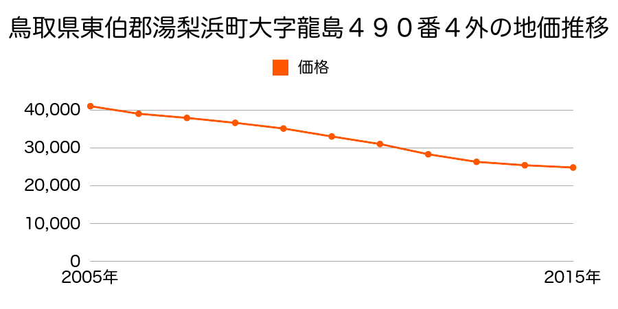 鳥取県東伯郡湯梨浜町大字龍島４９０番４の地価推移のグラフ