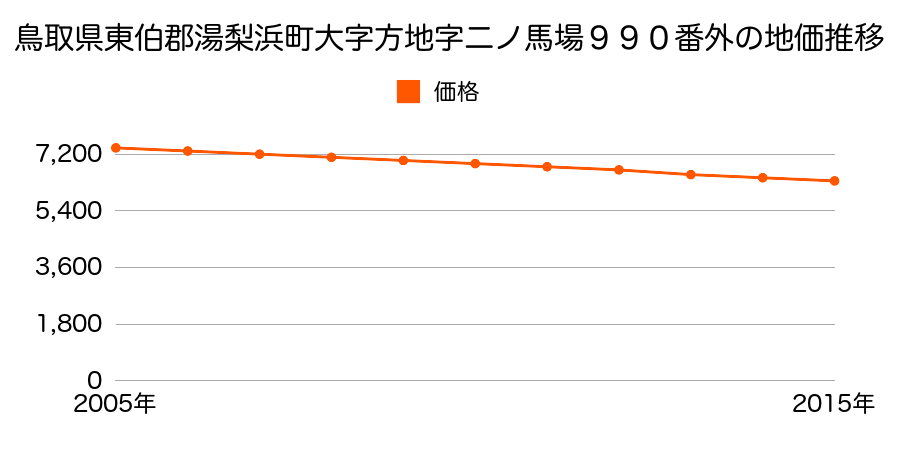 鳥取県東伯郡湯梨浜町大字方地字下田１０２４番外の地価推移のグラフ