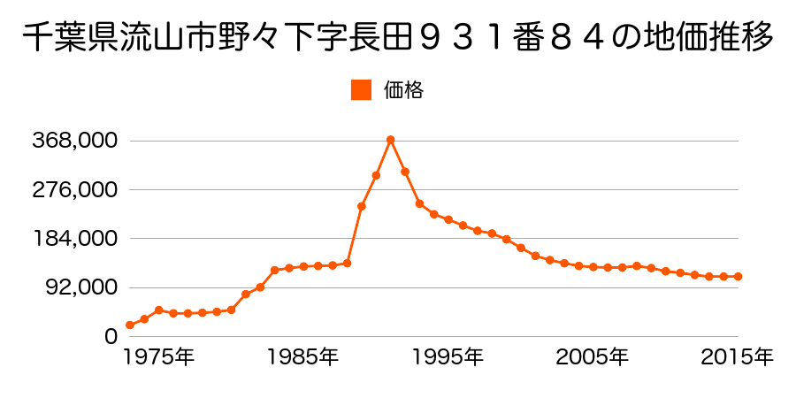 千葉県流山市野々下５丁目１０７０番８の地価推移のグラフ