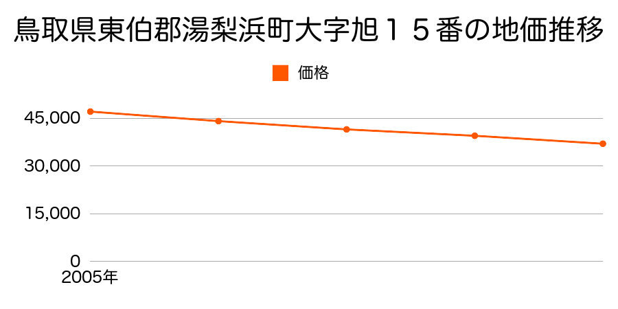 鳥取県東伯郡湯梨浜町大字旭１５番の地価推移のグラフ