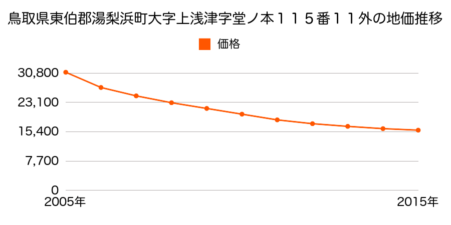 鳥取県東伯郡湯梨浜町大字上浅津字堂ノ本１１５番１１外の地価推移のグラフ