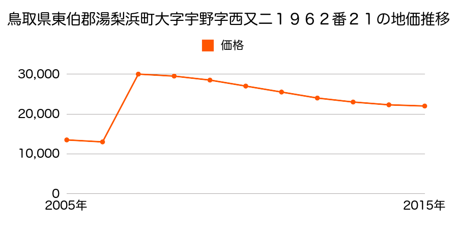 鳥取県東伯郡湯梨浜町大字門田字鯰１２７１番６の地価推移のグラフ