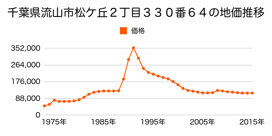千葉県流山市東初石２丁目１６０番２の地価推移のグラフ