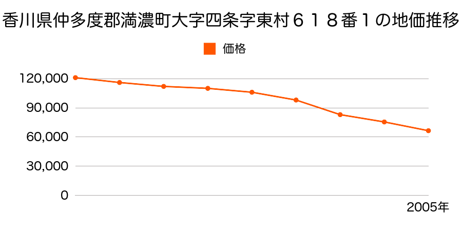 香川県仲多度郡満濃町大字四條字東村７４１番８外の地価推移のグラフ