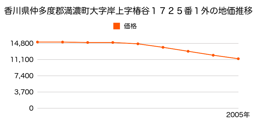 香川県仲多度郡満濃町大字岸上字椿谷１７２５番１外の地価推移のグラフ