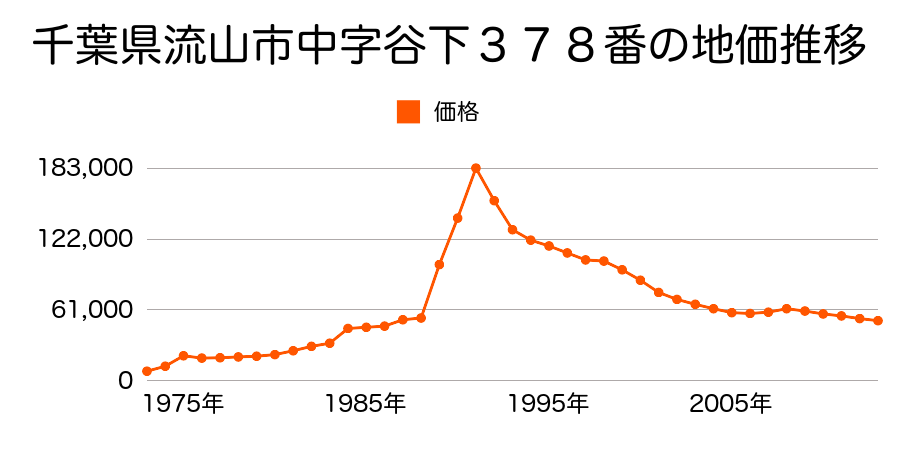 千葉県流山市東初石２丁目７７番１の地価推移のグラフ